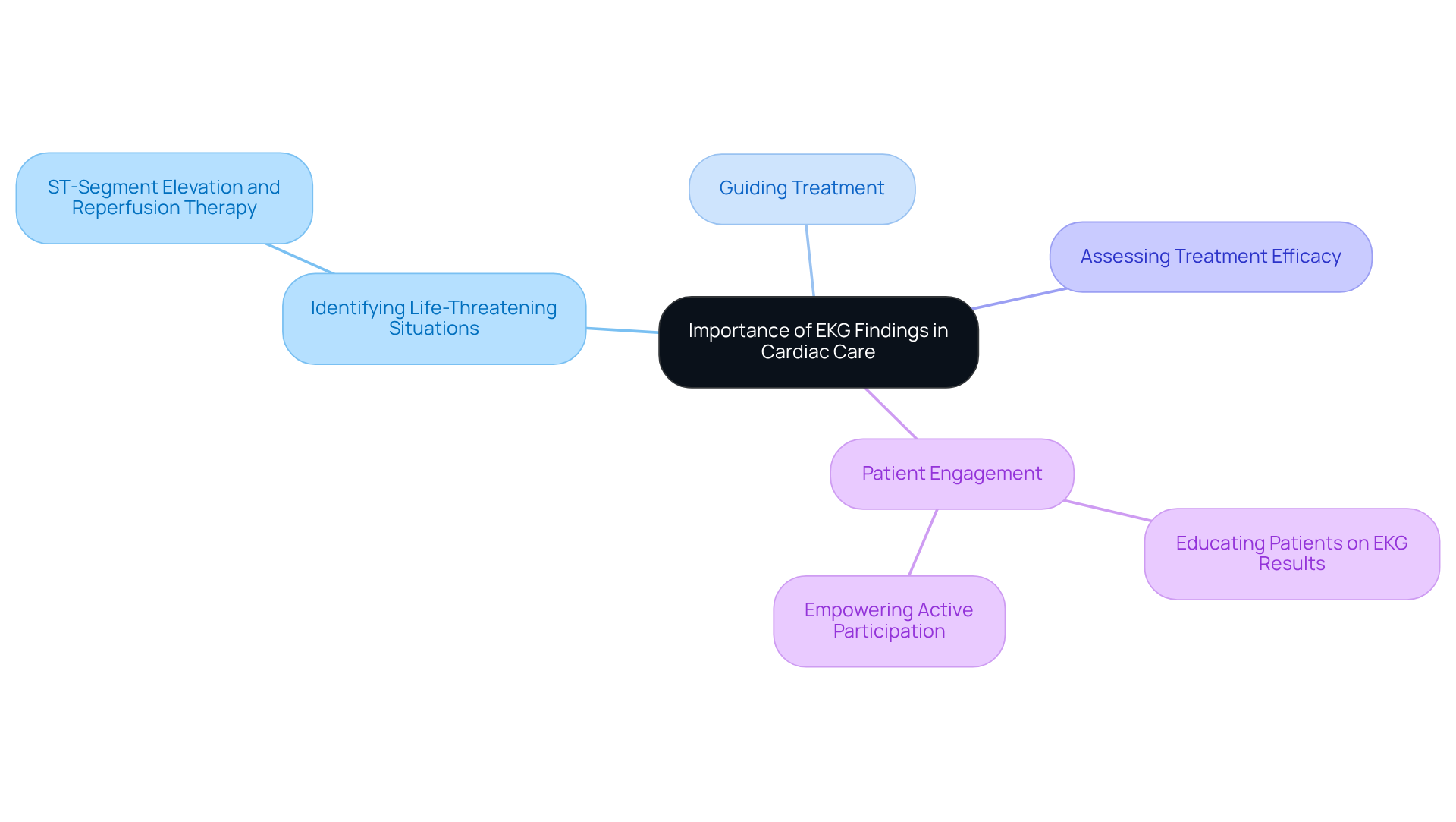 The central idea is EKG findings and its importance. Each branch represents a key area where EKGs play a crucial role in cardiac health, with additional details expanding on these ideas.