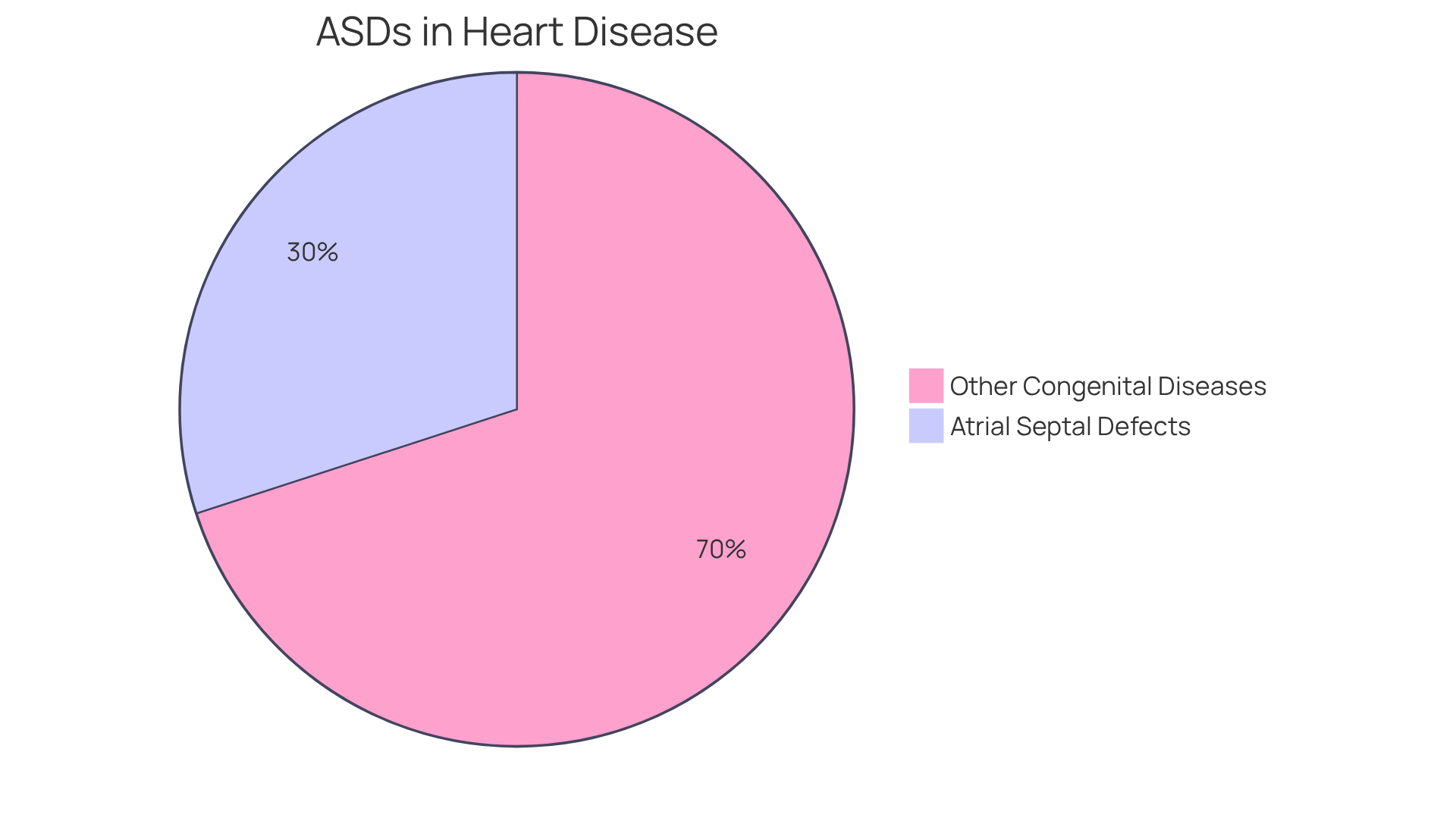 This chart shows how much of congenital heart disease diagnoses are made up of atrial septal defects — the larger the slice for ASDs, the more common they are in comparison to other heart conditions.