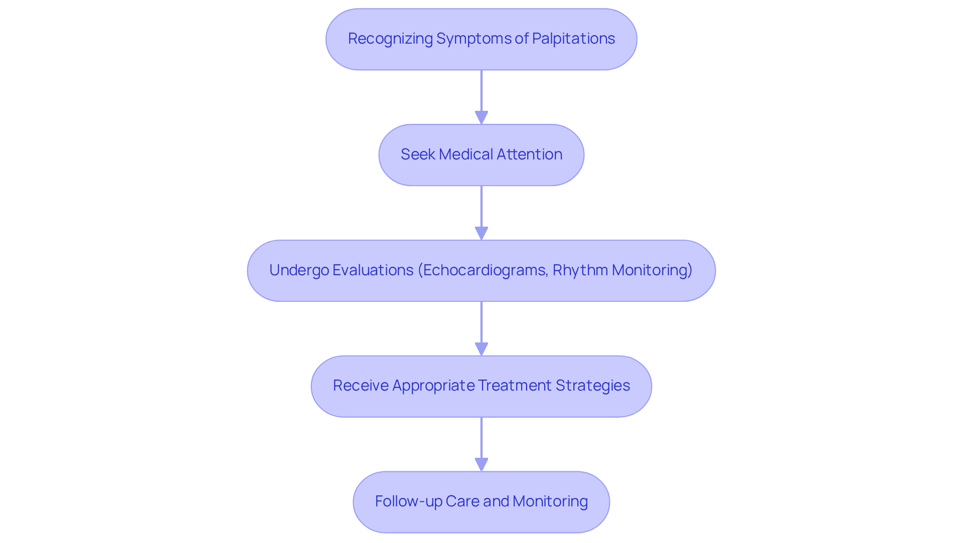 Each box represents a step in managing palpitations. Start with recognizing symptoms, then follow the arrows to see the next steps, leading to treatment and follow-up care. This chart is designed to help you understand the importance of each step in maintaining heart health.