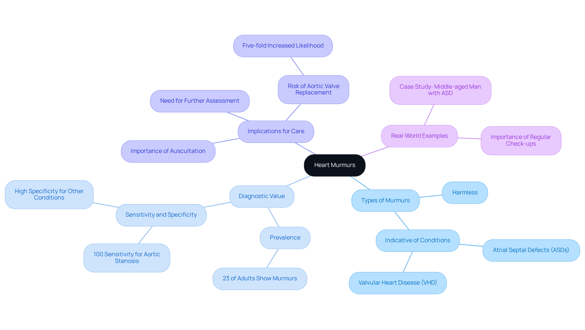 The central node represents heart murmurs, while the branches break down important aspects: types, diagnostic significance, implications for care, and real-life cases. Follow the branches to explore how each concept connects to the overall understanding of heart health.