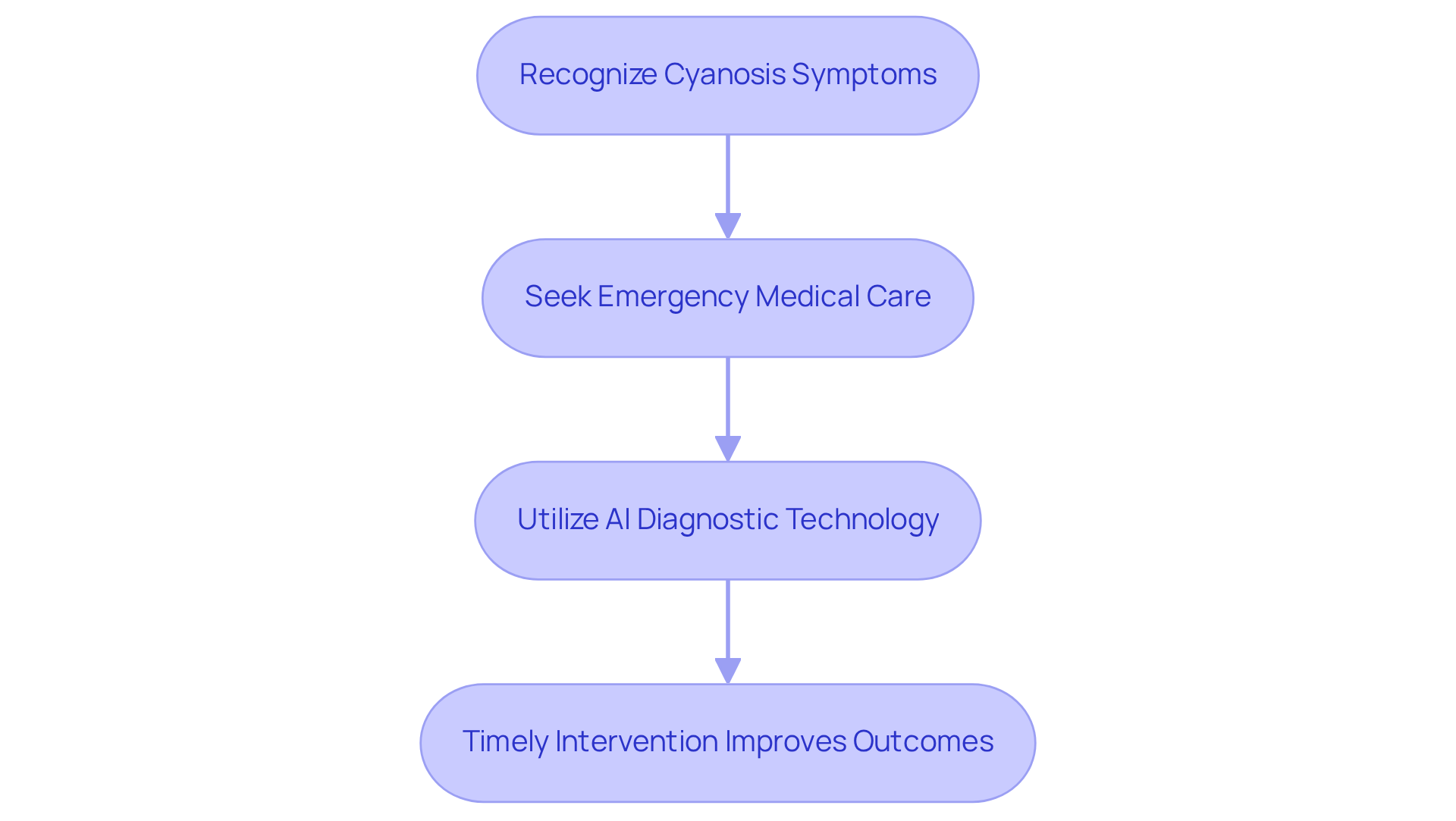 Follow the arrows to understand what to do if you notice bluish skin—start by recognizing the symptoms, then seek help quickly, and utilize advanced technology for better outcomes.