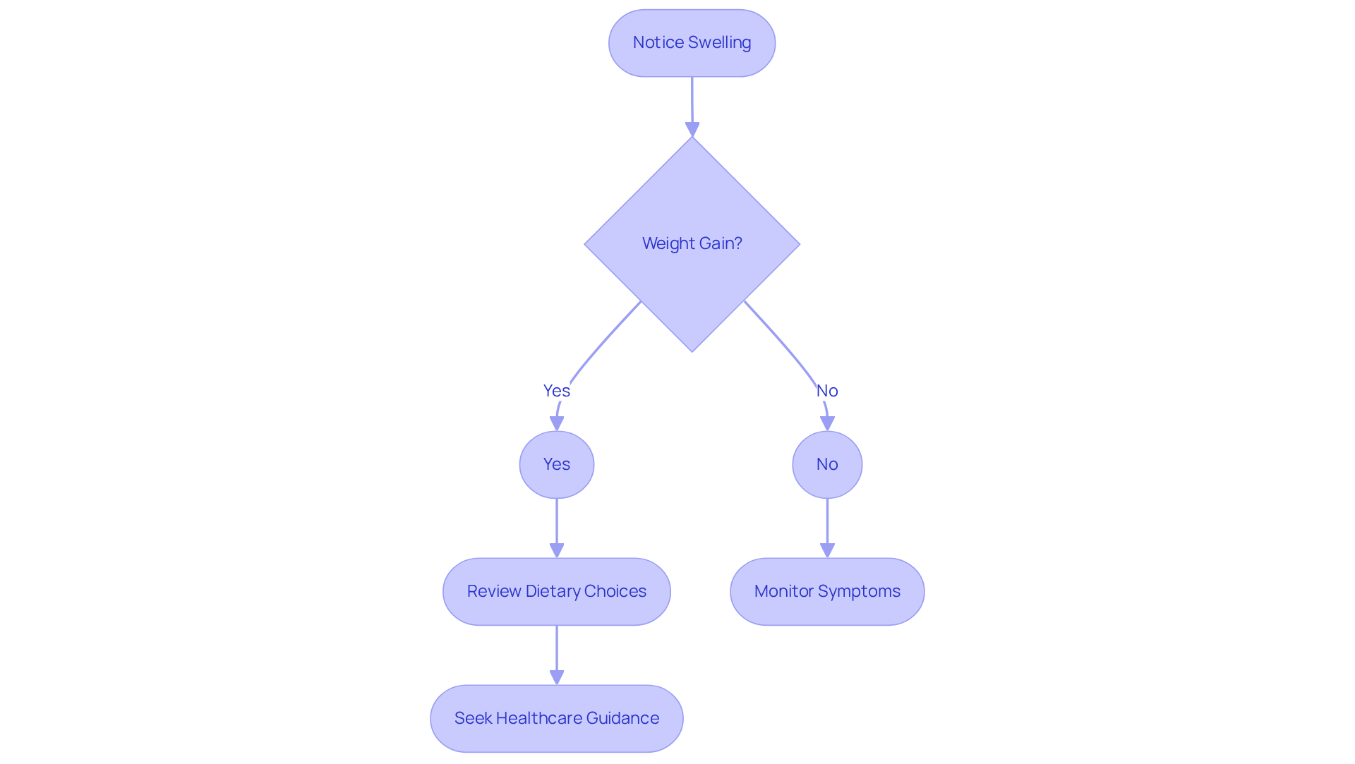 Follow the arrows to see what steps to take if you notice swelling. Each step guides you on whether to monitor, review, or seek help based on your symptoms.