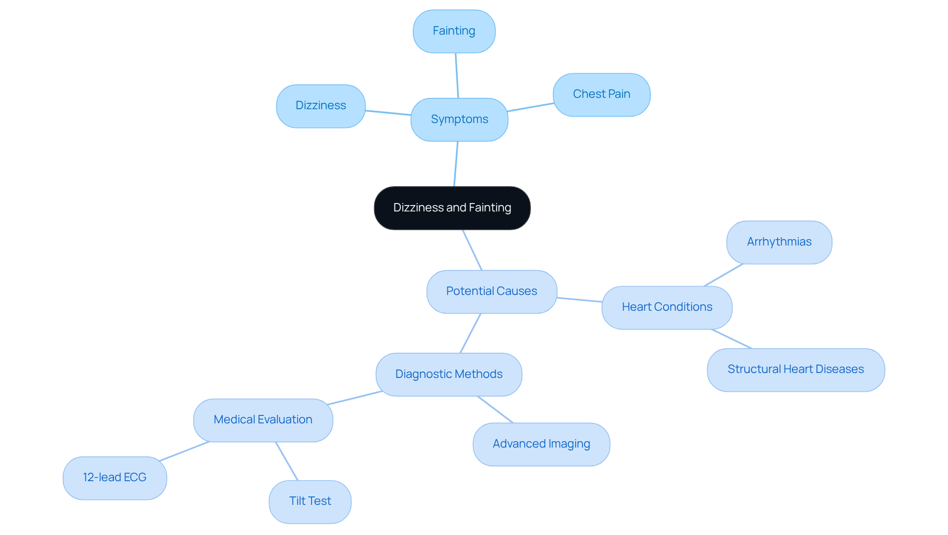The central node represents the main topic, while the branches show related symptoms and potential causes. Follow the lines to see how everything connects in understanding these health issues.