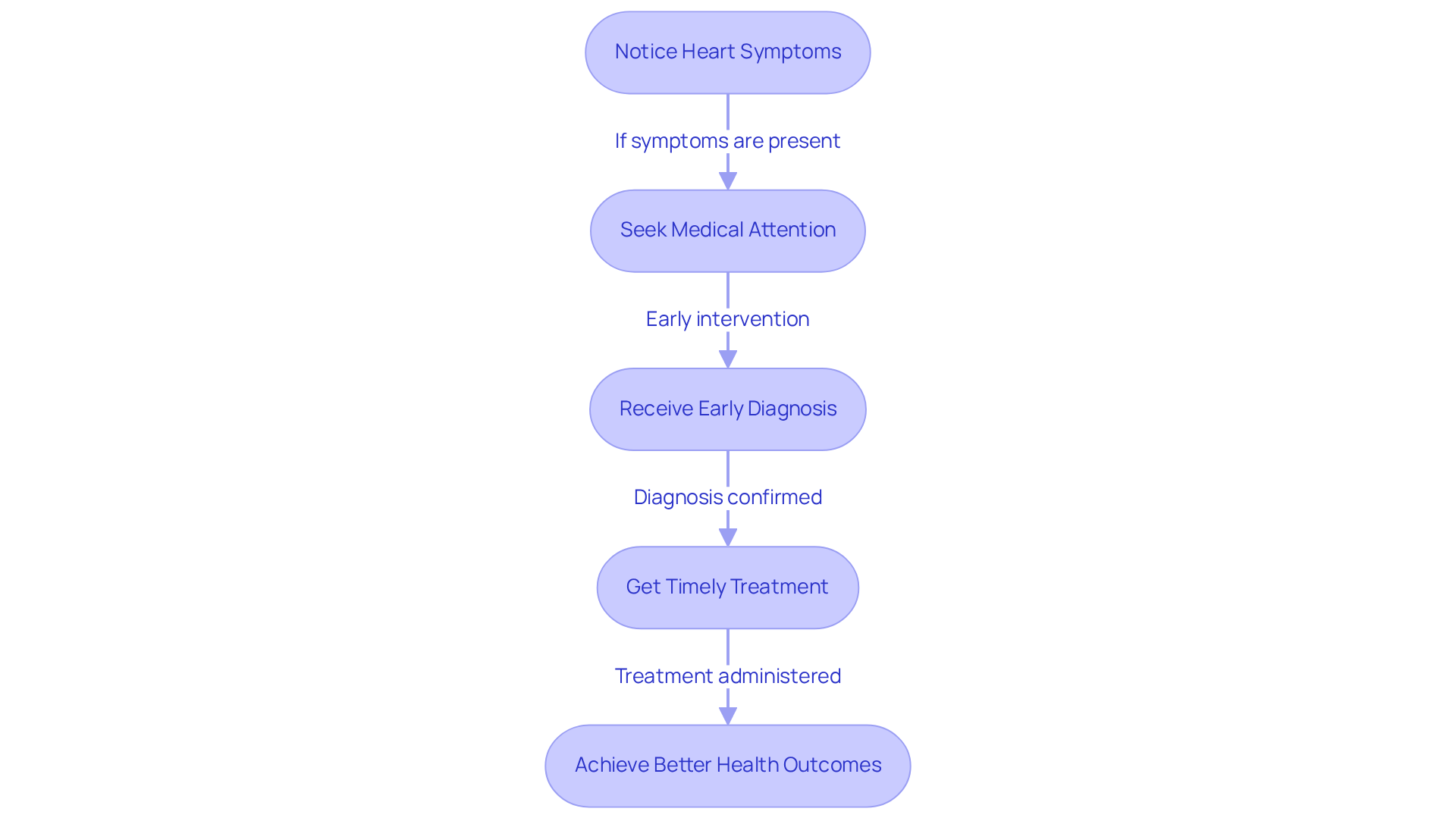 Follow the arrows to see what to do if you notice heart symptoms — each step is crucial for improving your health.