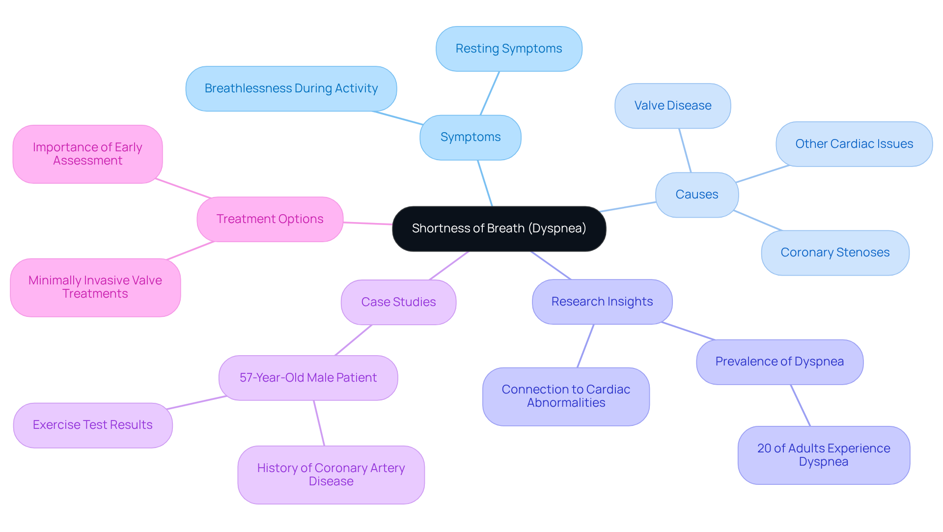 Start with shortness of breath at the center, then explore how it relates to various heart conditions, symptoms, and treatments. Each branch leads to important information that helps explain the topic more clearly.