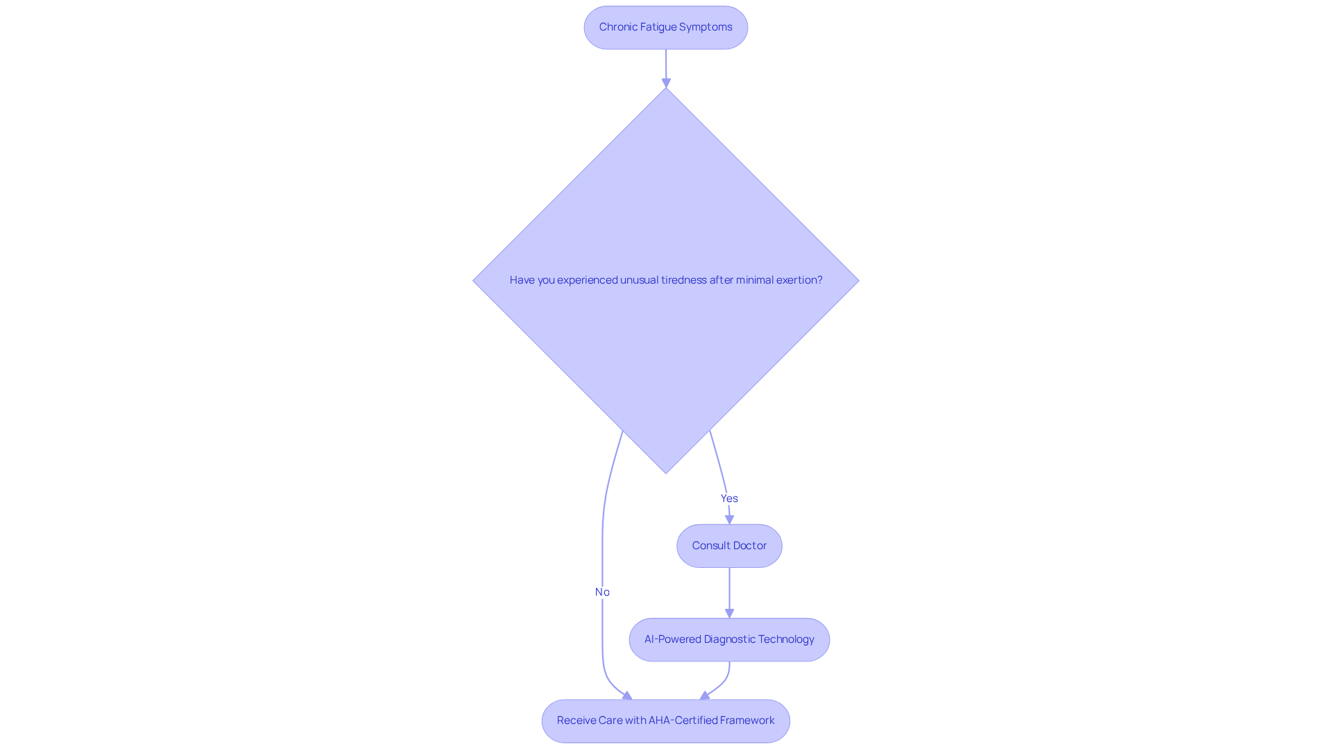 This flowchart guides you through the steps from noticing chronic fatigue to receiving proper care for potential heart defects. Follow the arrows to see what to do next!