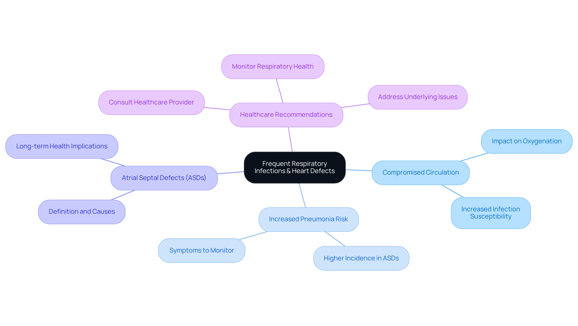 The central node shows the main theme, while branches explore specific aspects like risks, specific defects, and healthcare advice. Follow the branches to understand how these elements are interconnected.