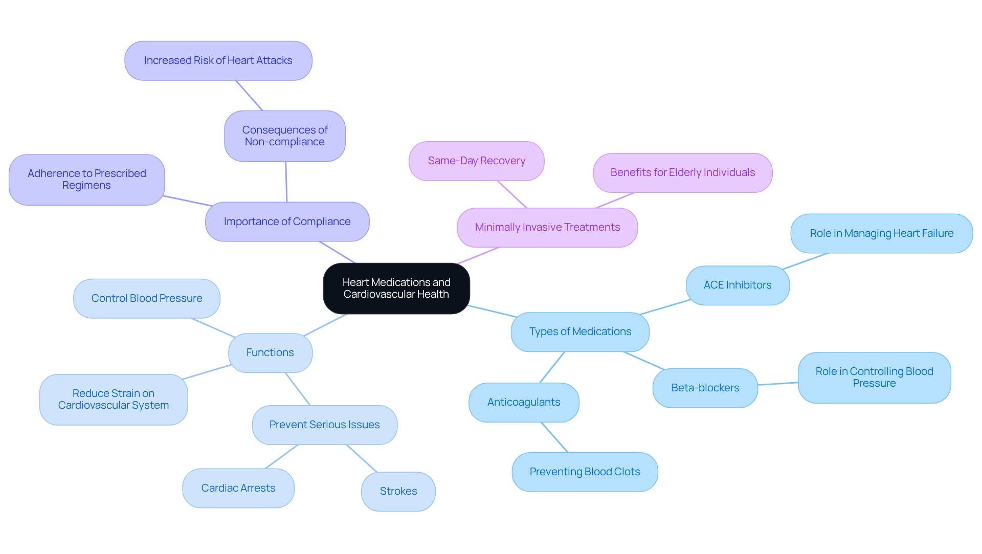 The central node represents the overall topic, while branches detail different facets of heart medications, including their types, functions, and the importance of adherence to treatment plans.