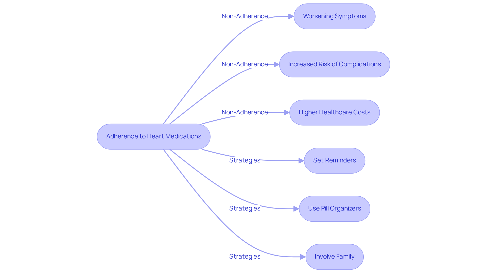 The flowchart starts with adherence at the center. Follow the arrows to see how not following your medication can lead to serious health issues and increased costs. The right side shows helpful strategies to stay on track with your treatment.