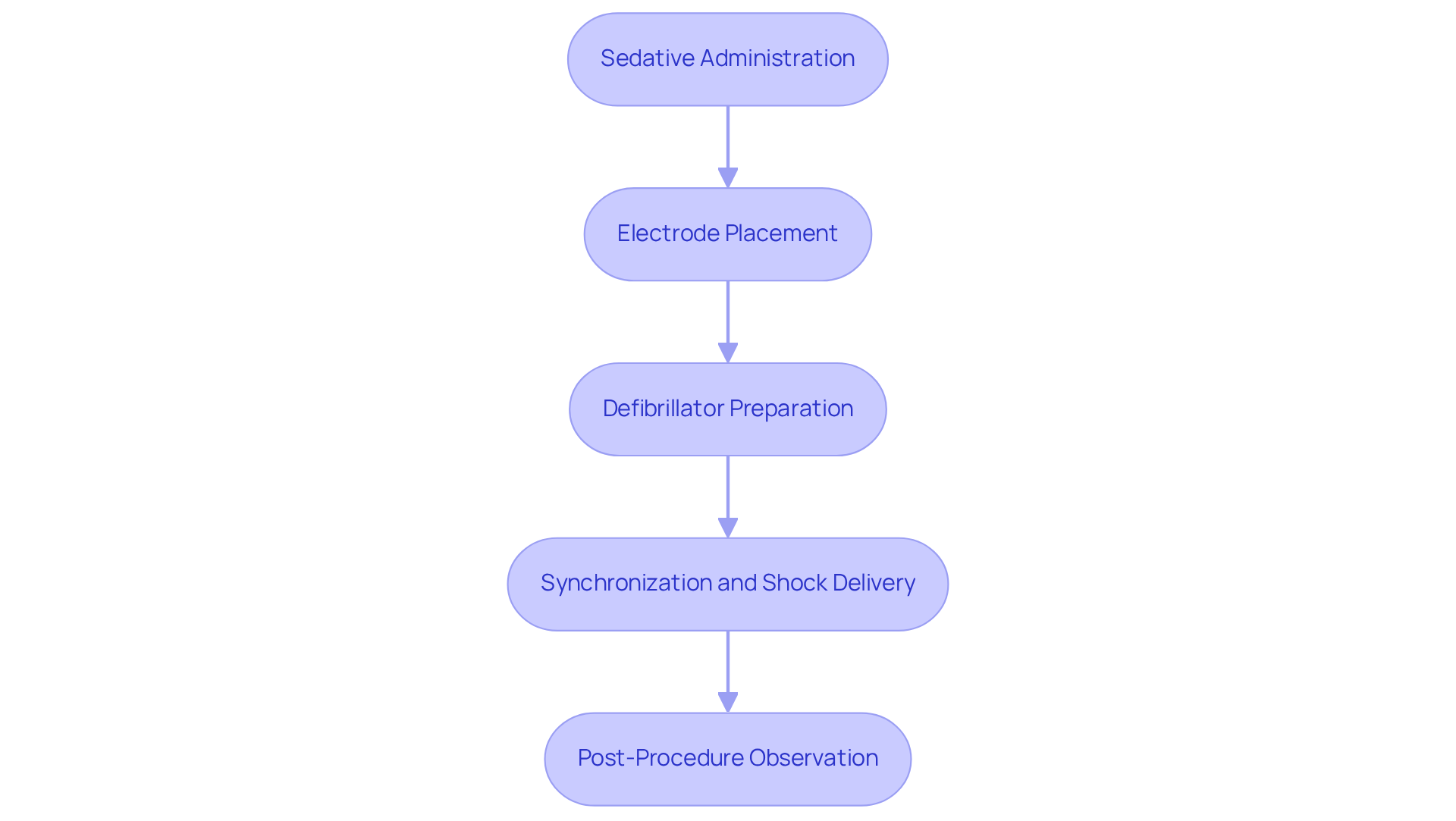 Follow the arrows to understand each step of the cardioversion procedure — from getting relaxed with a sedative to the important observation period afterward.