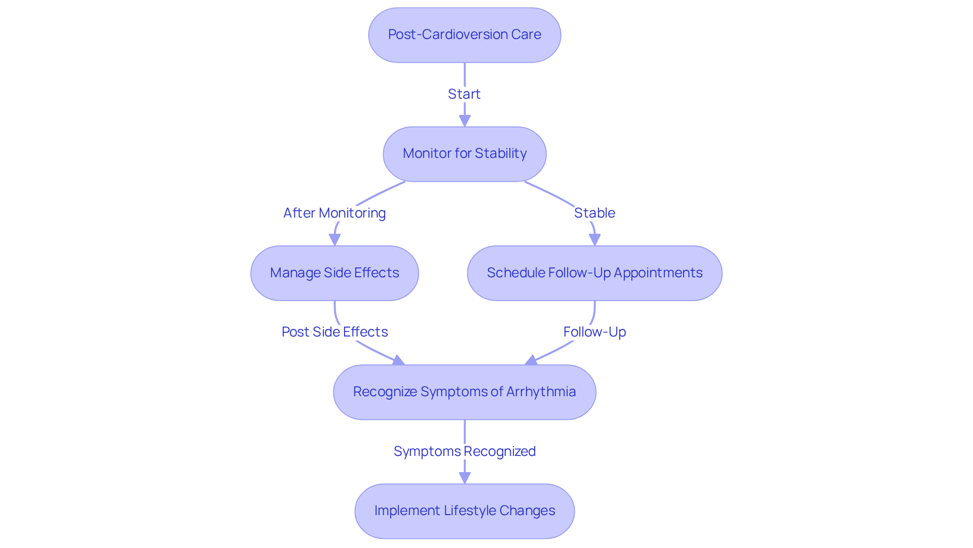 Follow the arrows through the steps of recovery. Each box represents an important action to take after cardioversion, guiding you toward better care and health.