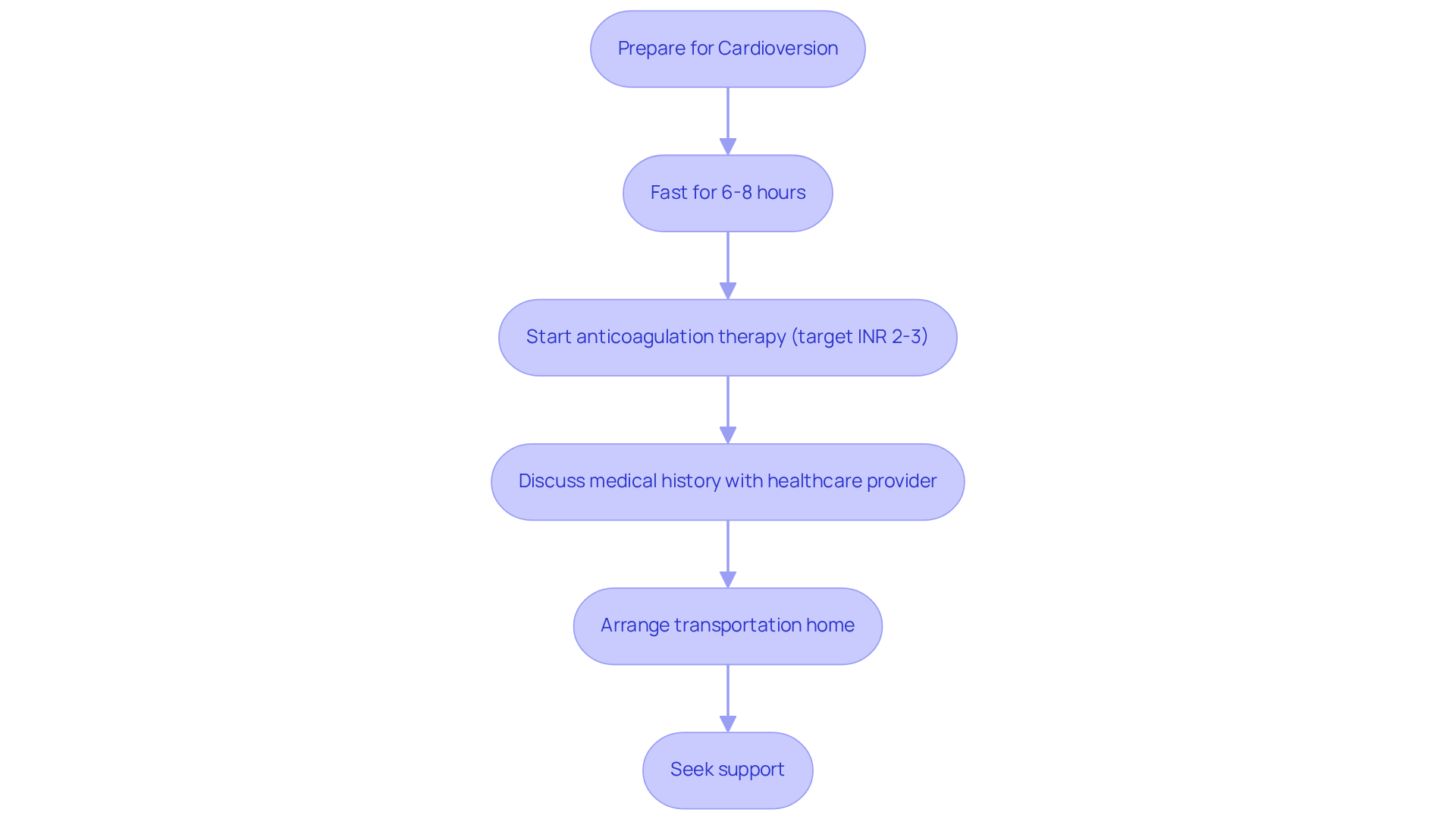 Each step indicates what you should do before your cardioversion. Follow the arrows to ensure you complete all necessary preparations for a safe procedure.