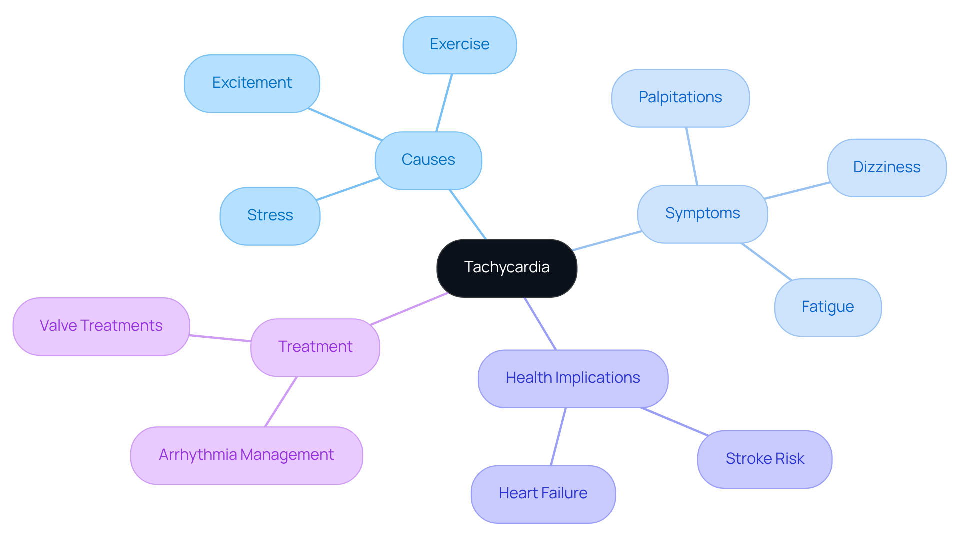 The central node highlights tachycardia, with branches showing its causes, symptoms, potential health risks, and treatment options. Each branch expands into specific related topics, helping you visualize the complexity of tachycardia and its management.