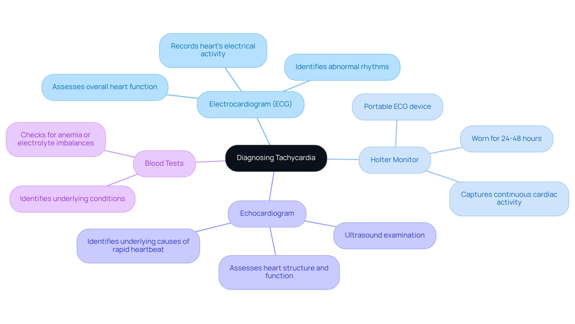 The central node represents the main topic, while each branch denotes a test used for diagnosis. Explore each branch to learn about the specific role of that test in identifying tachycardia.