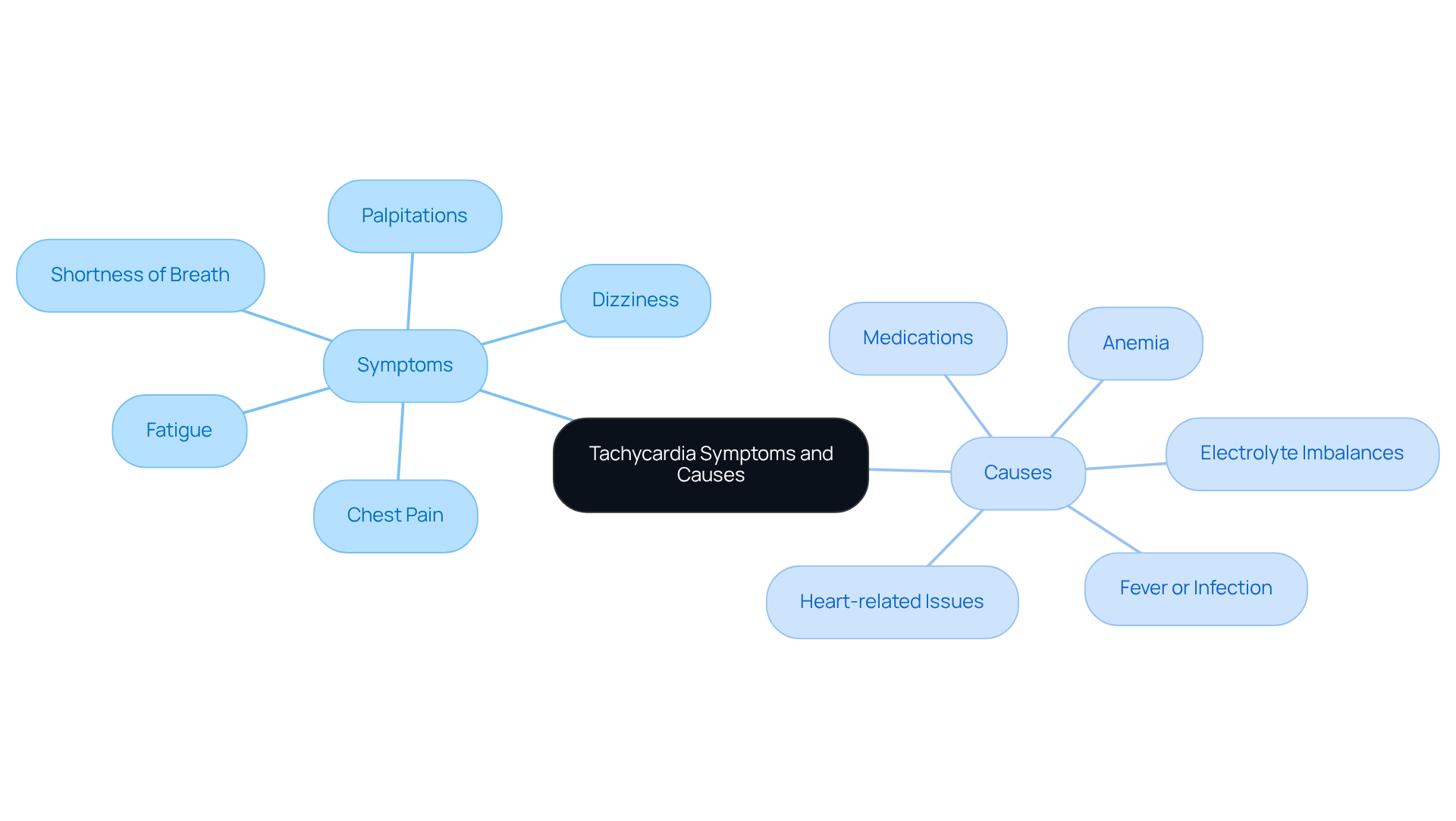 The center represents tachycardia, with branches showing symptoms on one side and causes on the other. Each branch leads to specific details, helping you understand what to look for and what might lead to tachycardia.