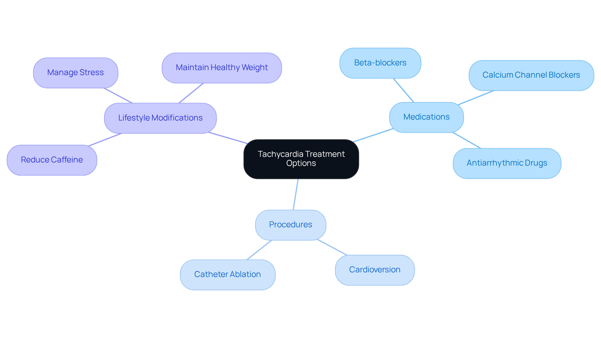 The center represents the main topic of tachycardia treatments. Each branch leads to different treatment options, showing how they relate to the main issue. The color-coded branches help distinguish between medications, procedures, and lifestyle changes.