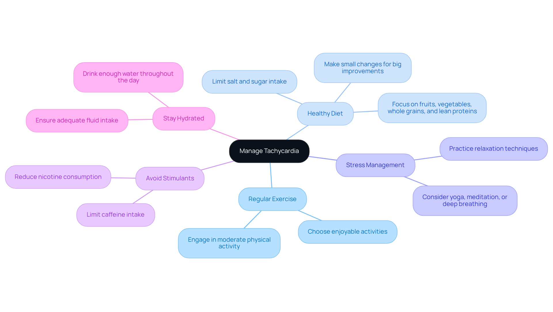 The central node represents the main goal of managing tachycardia, while each branch highlights specific lifestyle changes. The sub-points provide additional tips and considerations related to each change.