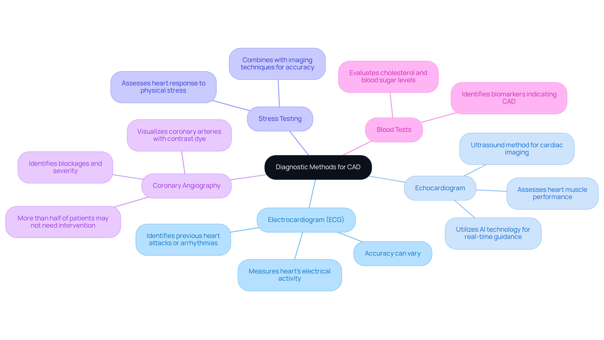 At the center is the main topic—diagnostic methods for coronary artery disease. Each branch represents a different test, and the sub-branches provide extra details about what each test does and why it matters. Follow the branches to explore how each method contributes to understanding heart health.