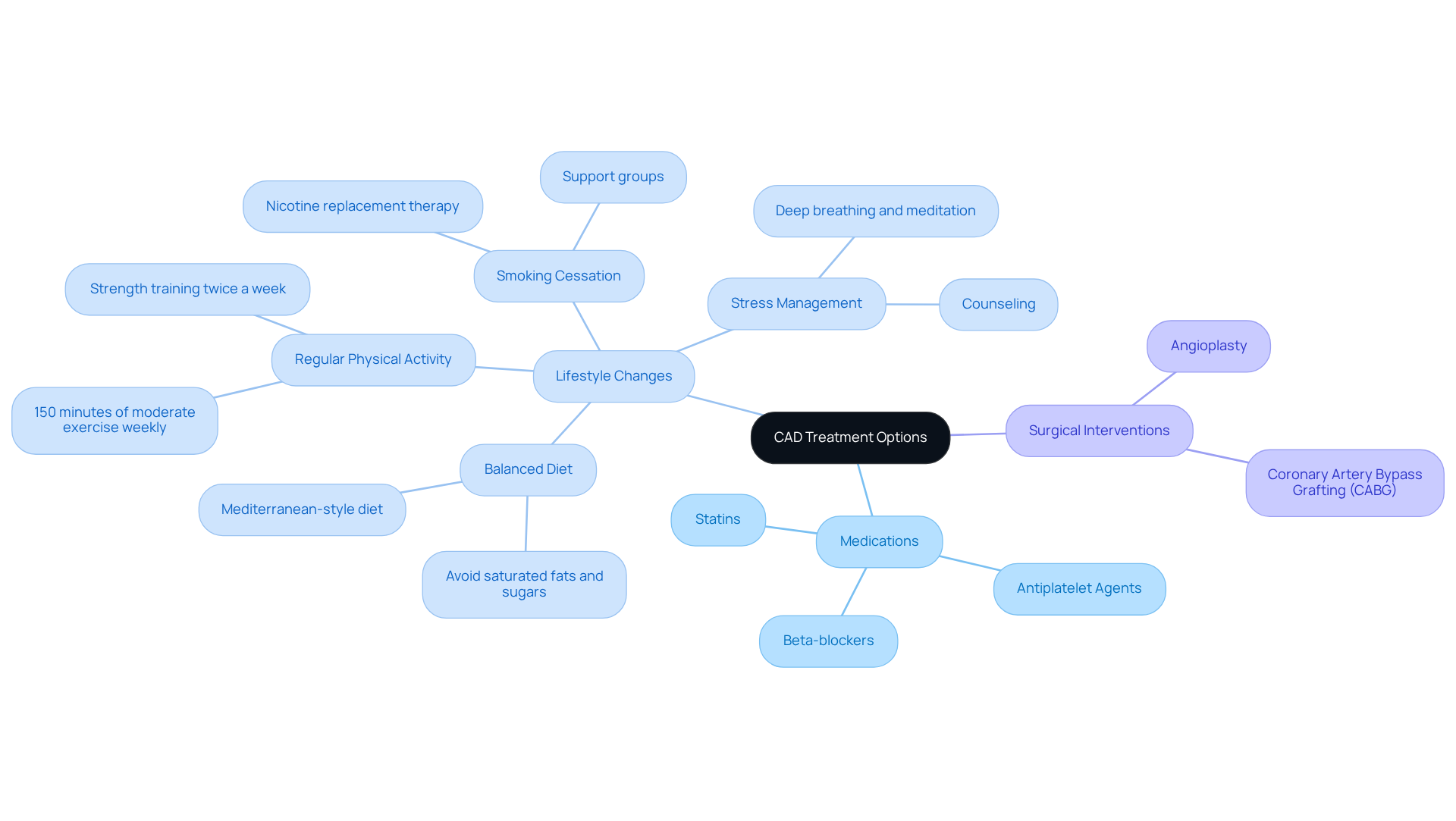 The central node represents the overall goal of managing CAD. Each branch explores a different approach, with further details beneath each one. This mindmap illustrates how medications, lifestyle changes, and surgical options work together to improve heart health.