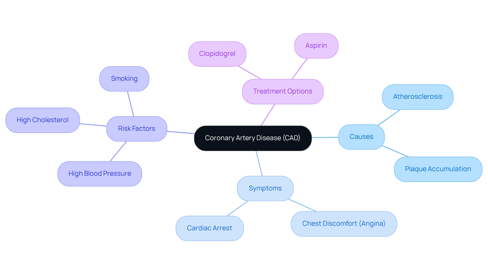 At the center, you'll find CAD, surrounded by its key aspects like causes and risk factors. Each branch leads to important details, helping you see the bigger picture of this condition.
