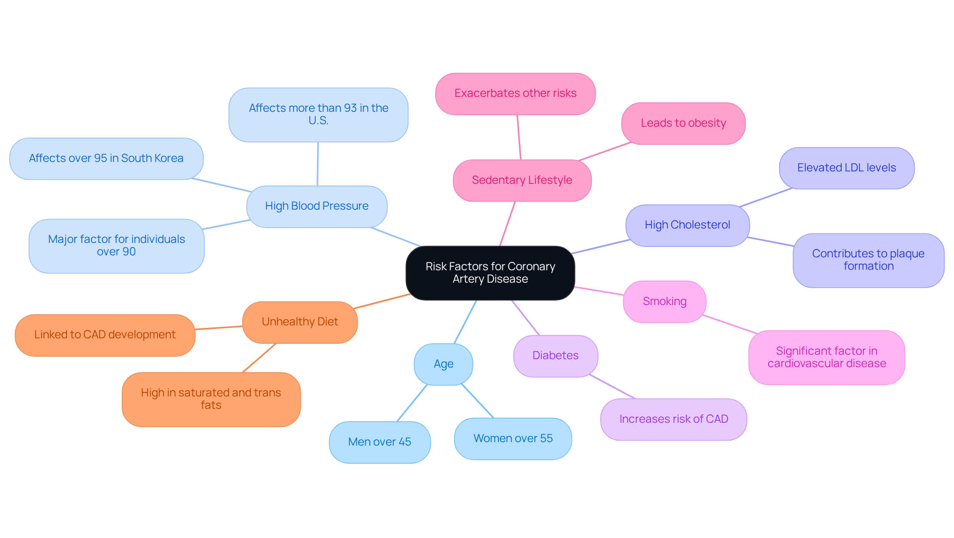 This mindmap shows the main risk factors for CAD. Each branch represents a specific factor that contributes to the disease, helping you see how lifestyle changes can impact your health.