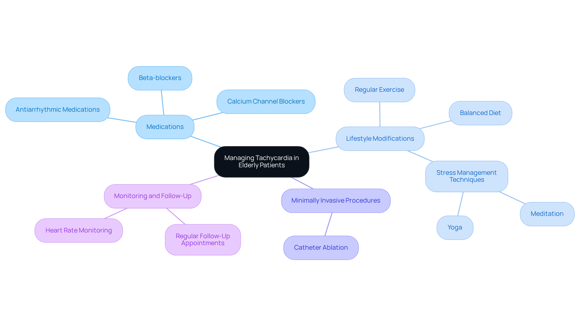 The center shows the main topic of managing tachycardia, while the branches represent different treatment options. Each branch expands into specific details, helping you understand how to approach care comprehensively.