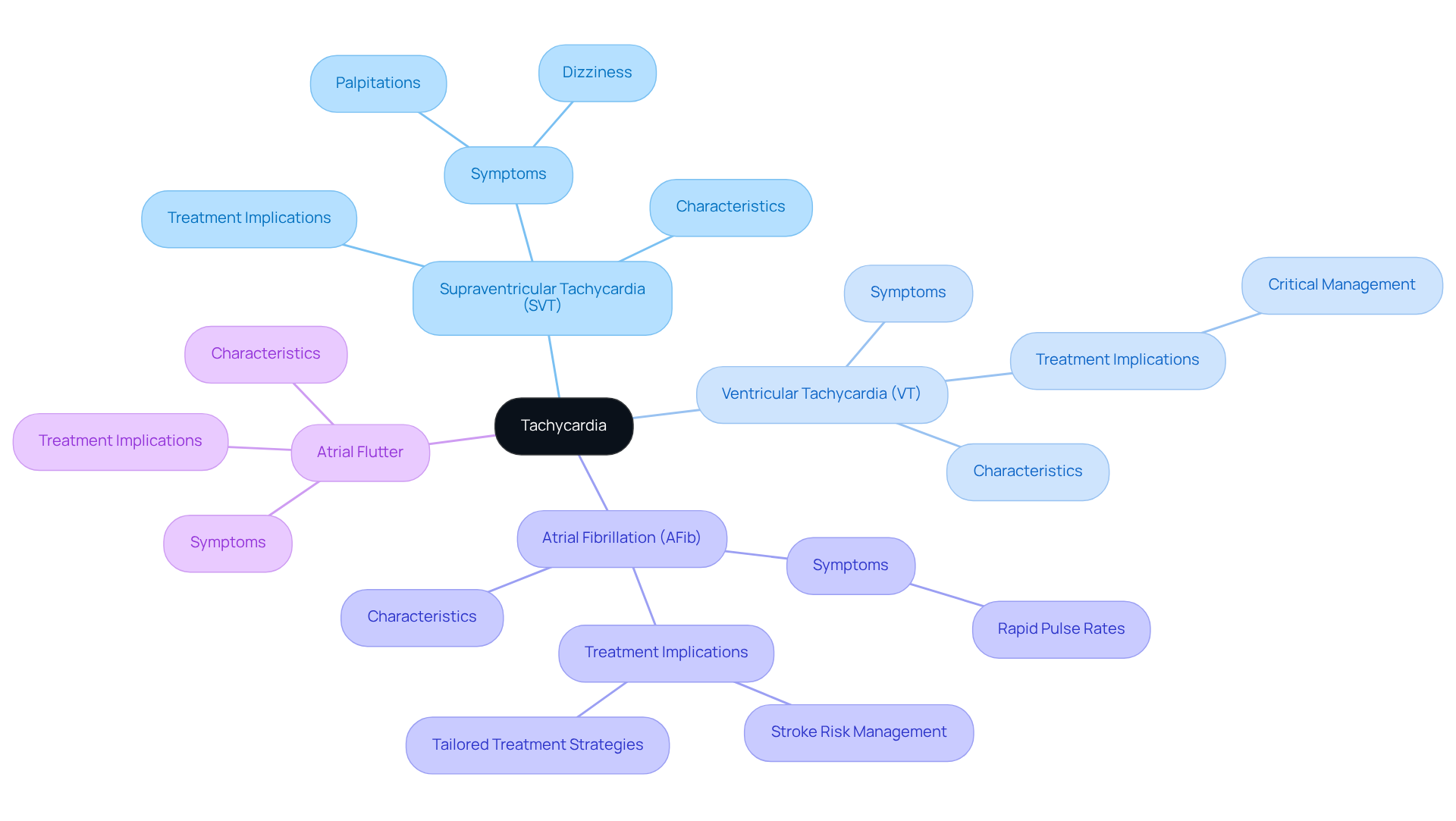 This mindmap illustrates various types of tachycardia. Each main branch represents a type, with sub-branches detailing symptoms and treatment strategies. The colors help you easily identify each type and understand their relationships.