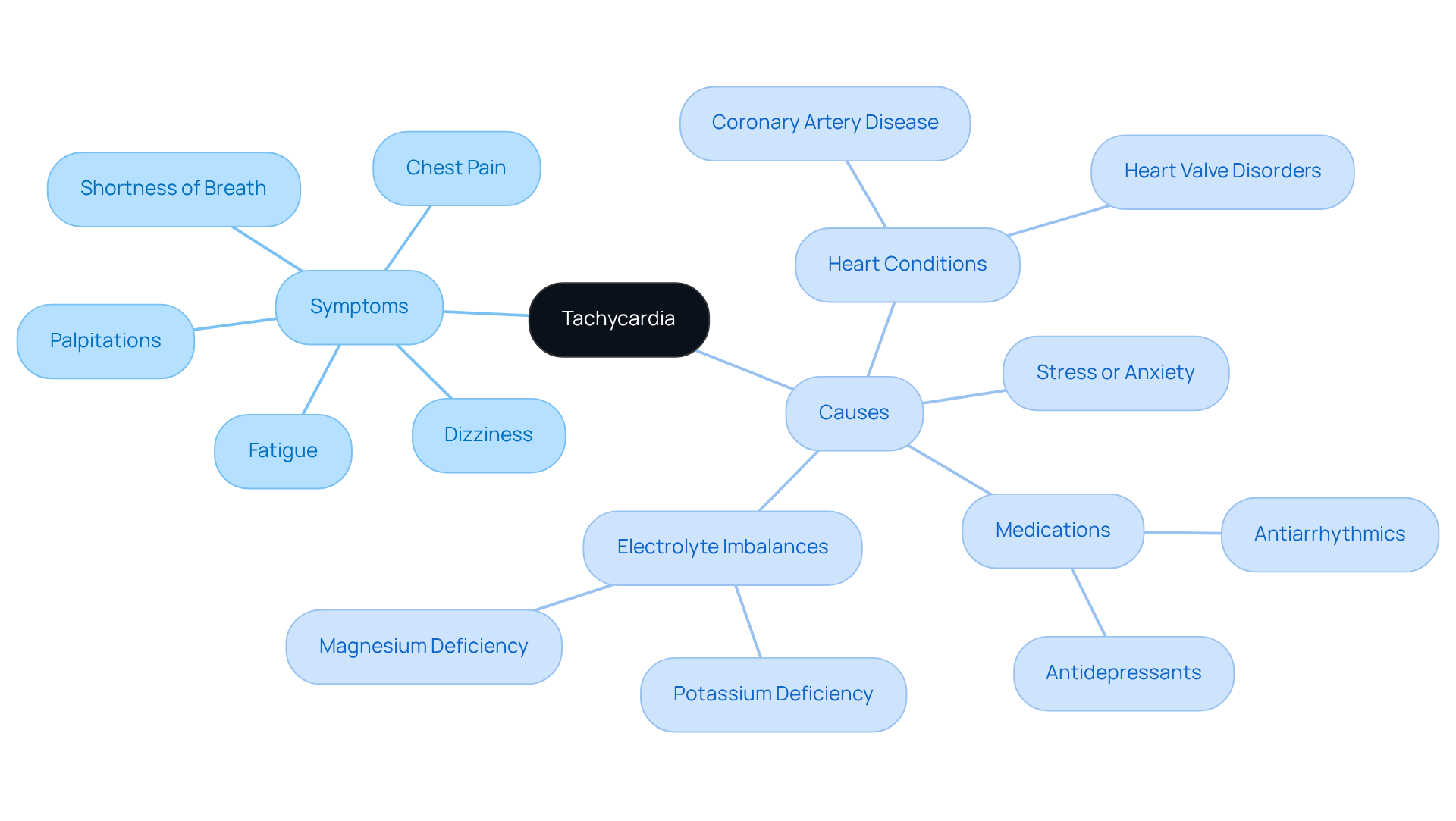 The central node represents tachycardia, with branches showing symptoms and causes. Each symptom and cause is listed under its respective category, helping you see how they relate to the condition.