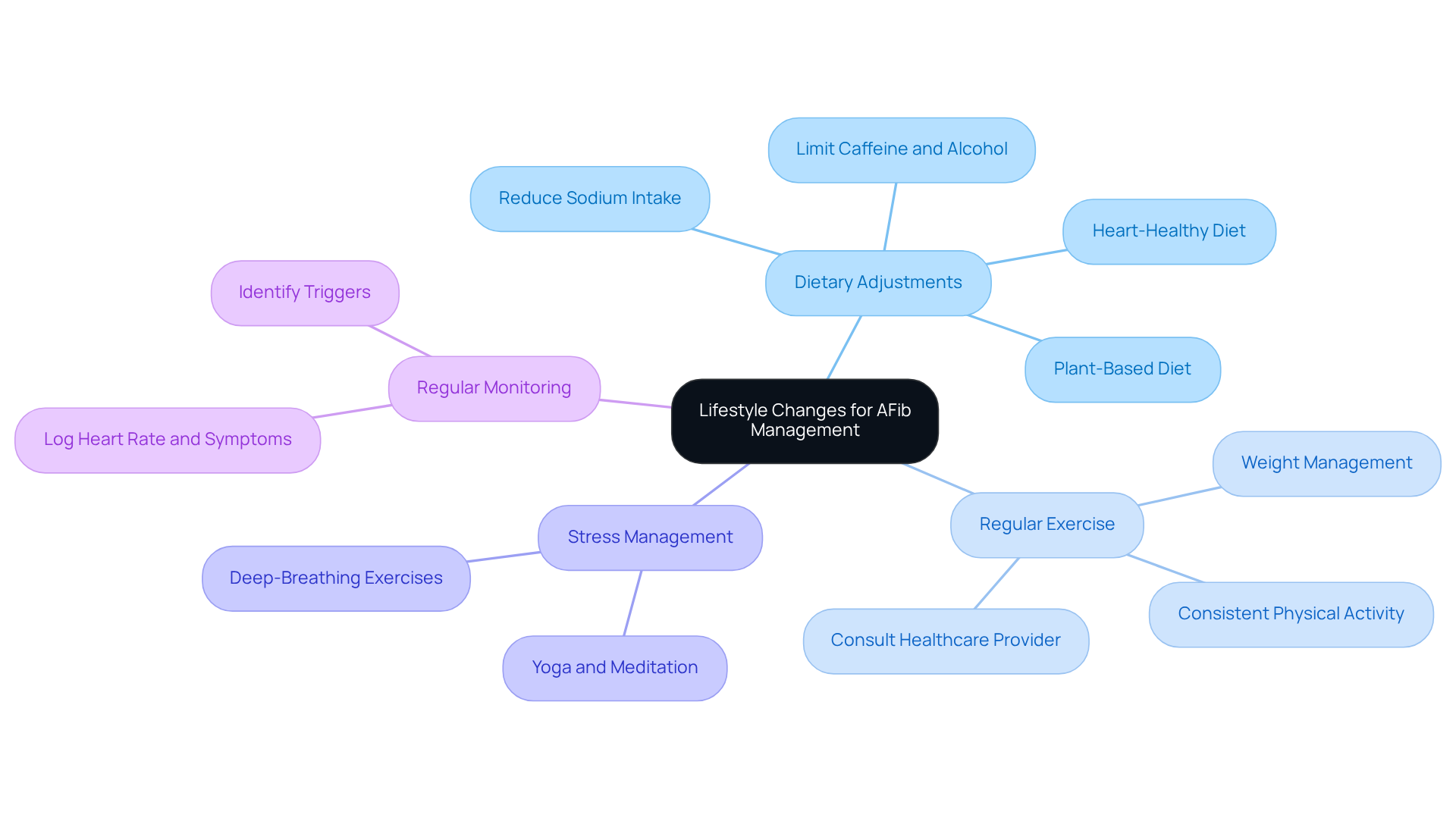 The central node represents the overall theme of lifestyle changes, while the branches show specific areas of focus. Each sub-branch provides detailed recommendations that can help manage atrial fibrillation.