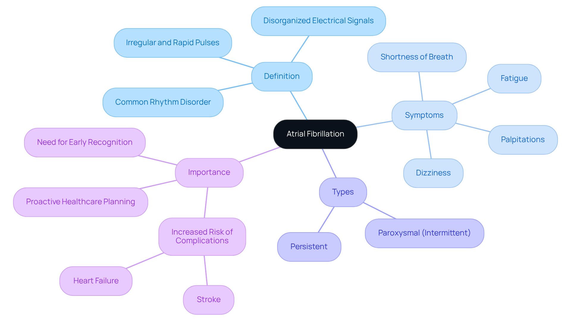 The central node represents atrial fibrillation, with branches showing its definition, symptoms, types, and why awareness is crucial. Each branch leads to specific details, making it easy to see how everything connects.
