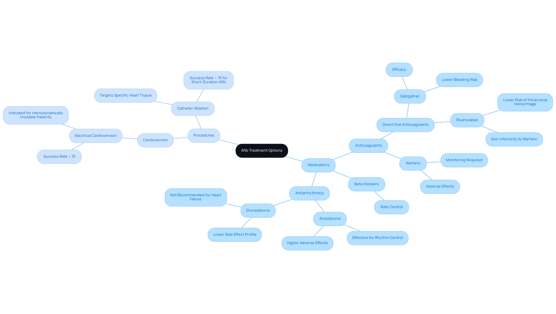 This mindmap shows various treatment options for Afib. The central node represents the overall topic, while the branches detail different medications and procedures. Each color-coded branch makes it easy to see how treatments connect to managing the condition.