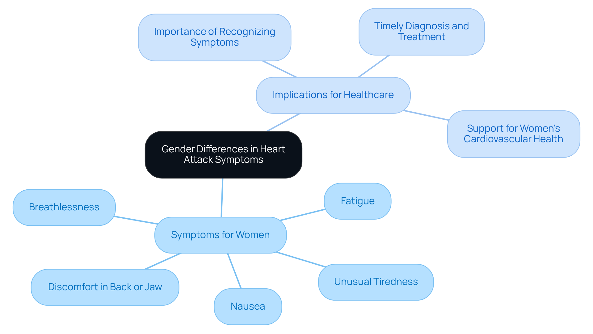 The central node represents the overarching topic, while the branches and sub-branches illustrate the unique symptoms for women and their implications. Each symptom is a crucial piece of understanding how heart attacks can present differently in females, aiding in better recognition and care.