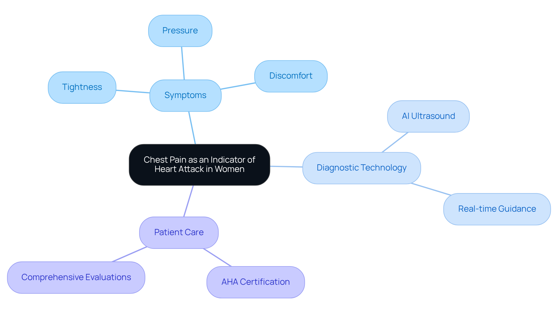 Start at the center with the main idea of chest pain and follow the branches to see related topics like symptoms and how technology helps in diagnosis.