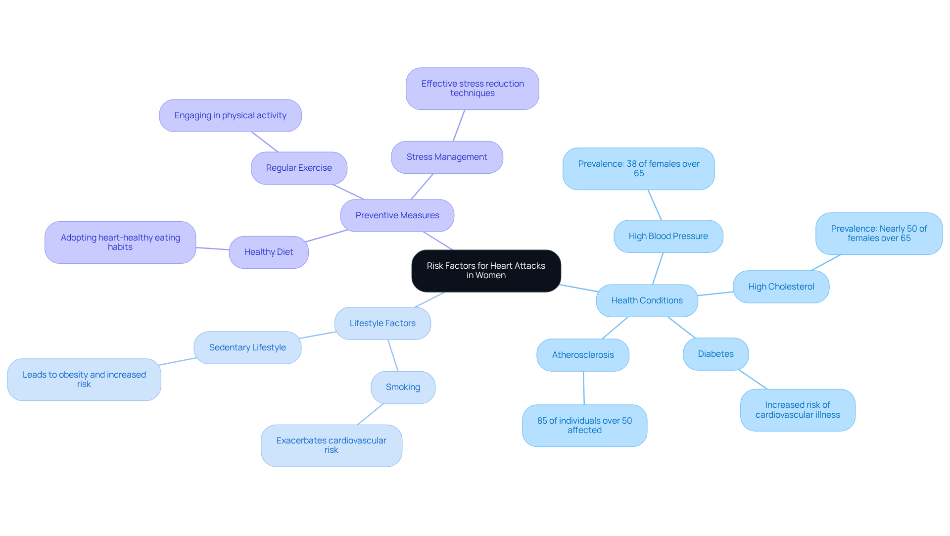 Start at the center with the main topic, then explore the branches to see the different risk factors and what actions can be taken to reduce them. The colors help differentiate between health conditions, lifestyle factors, and preventive measures.