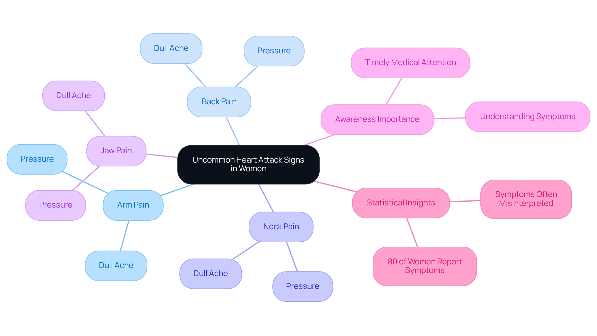 The central idea is the uncommon signs of heart attacks, with branches showing specific symptoms and their traits. The more you explore, the more you learn about how these signs can differ from typical symptoms and the importance of being aware.