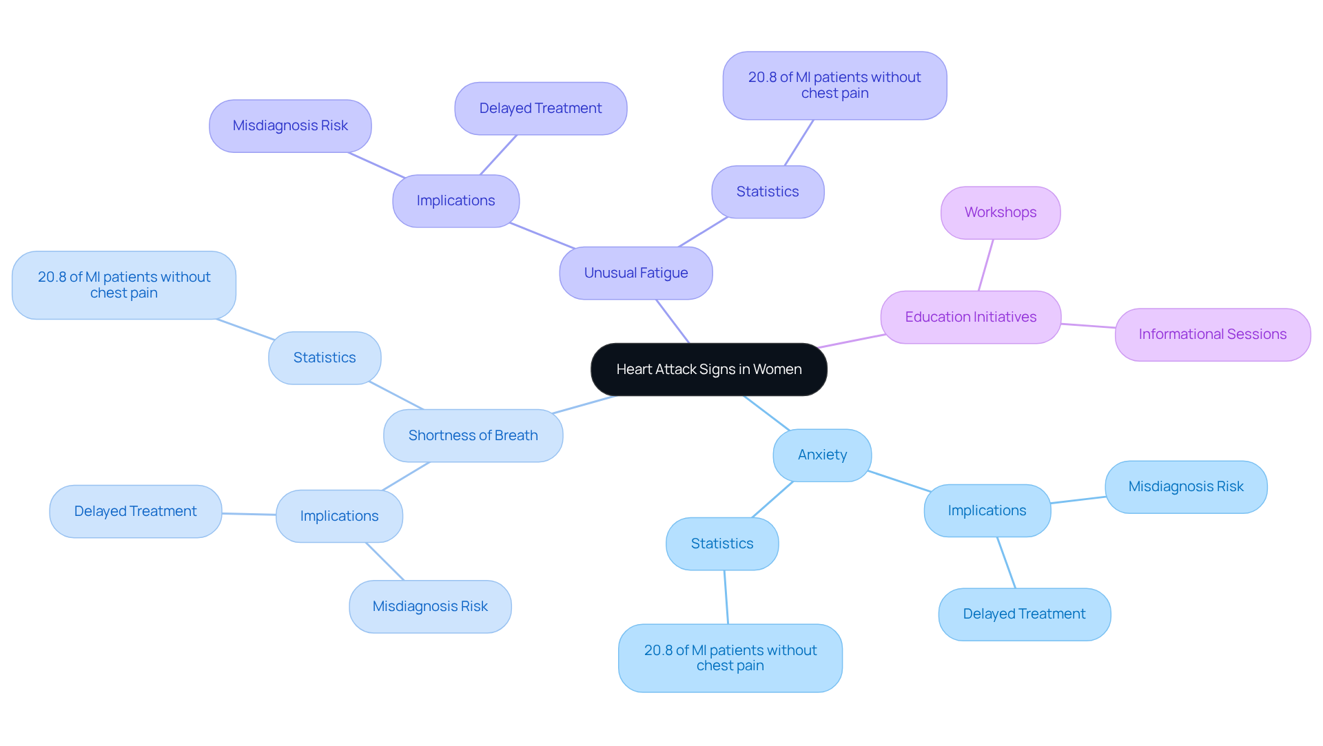 The central node represents the main topic, while the branches detail specific symptoms and educational efforts. Each color-coded branch helps in identifying different aspects of the topic quickly.