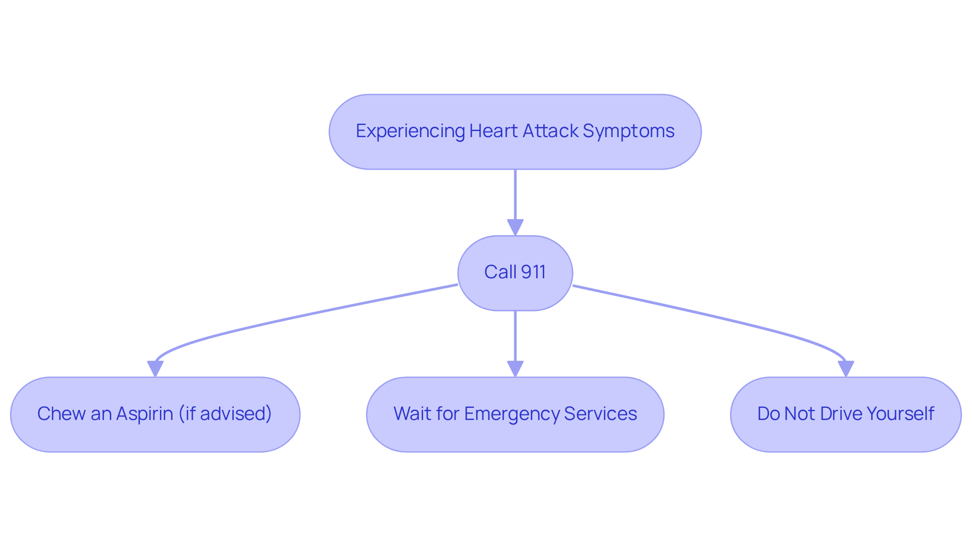 Each box represents a crucial step to take when heart attack symptoms are present. Follow the arrows to ensure you're responding correctly and swiftly.