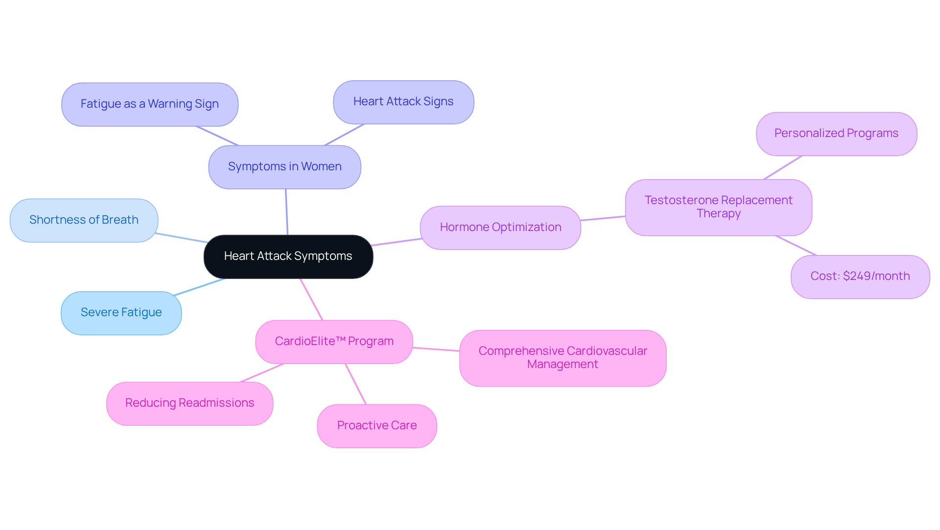 The central node shows the main topic, with branches leading to related symptoms and healthcare services. Each branch represents a key point to help visualize the importance of recognizing symptoms and the support available.