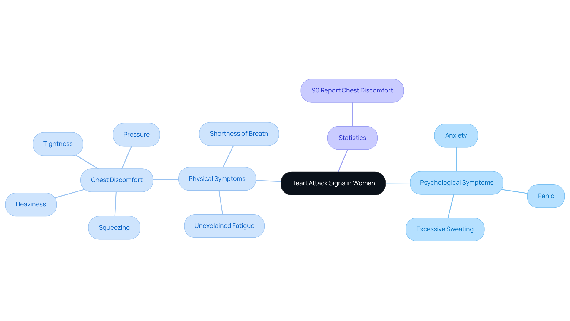 The central idea represents heart attack signs, with branches showing different types of symptoms and important statistics. Each branch helps you see how various signs can indicate a heart attack, making it easier to recognize them.