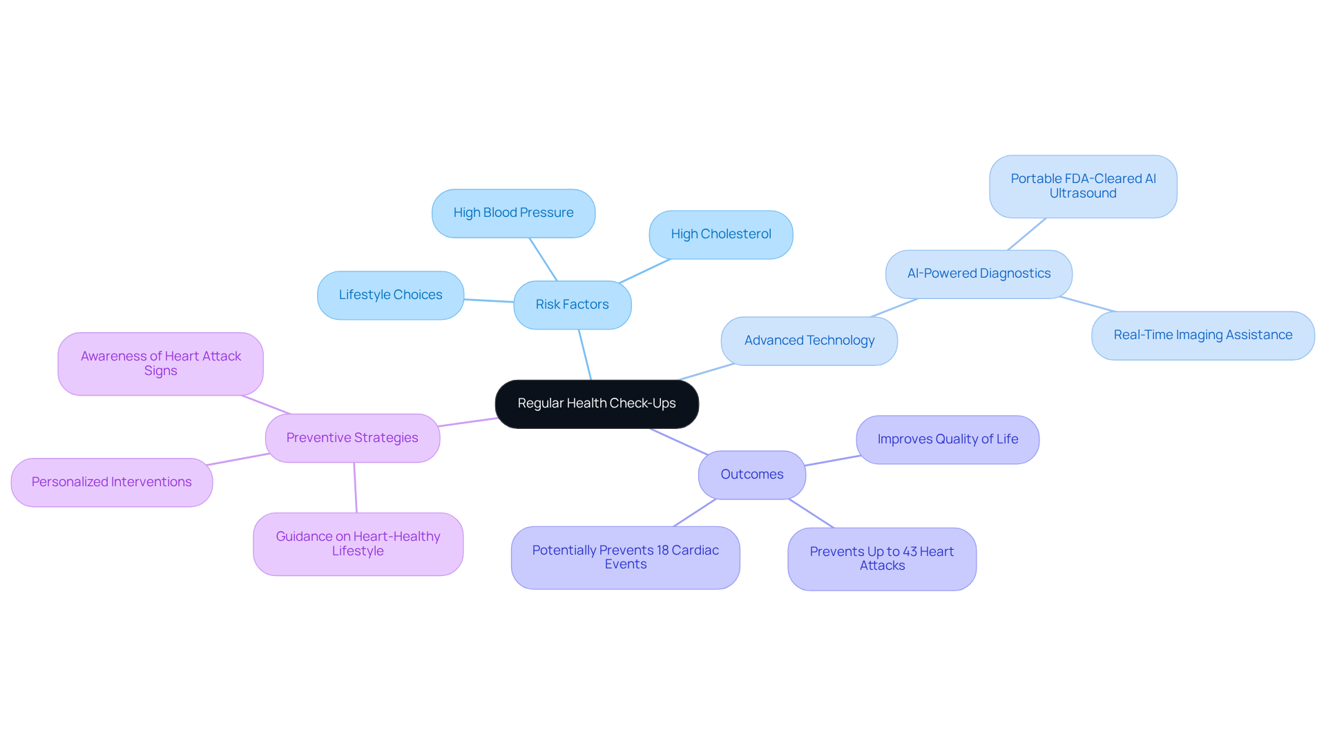The central idea represents the importance of regular check-ups, while the branches illustrate key areas such as risk factors and technology that contribute to heart health. Each branch provides insights into how these elements work together to prevent heart attacks.