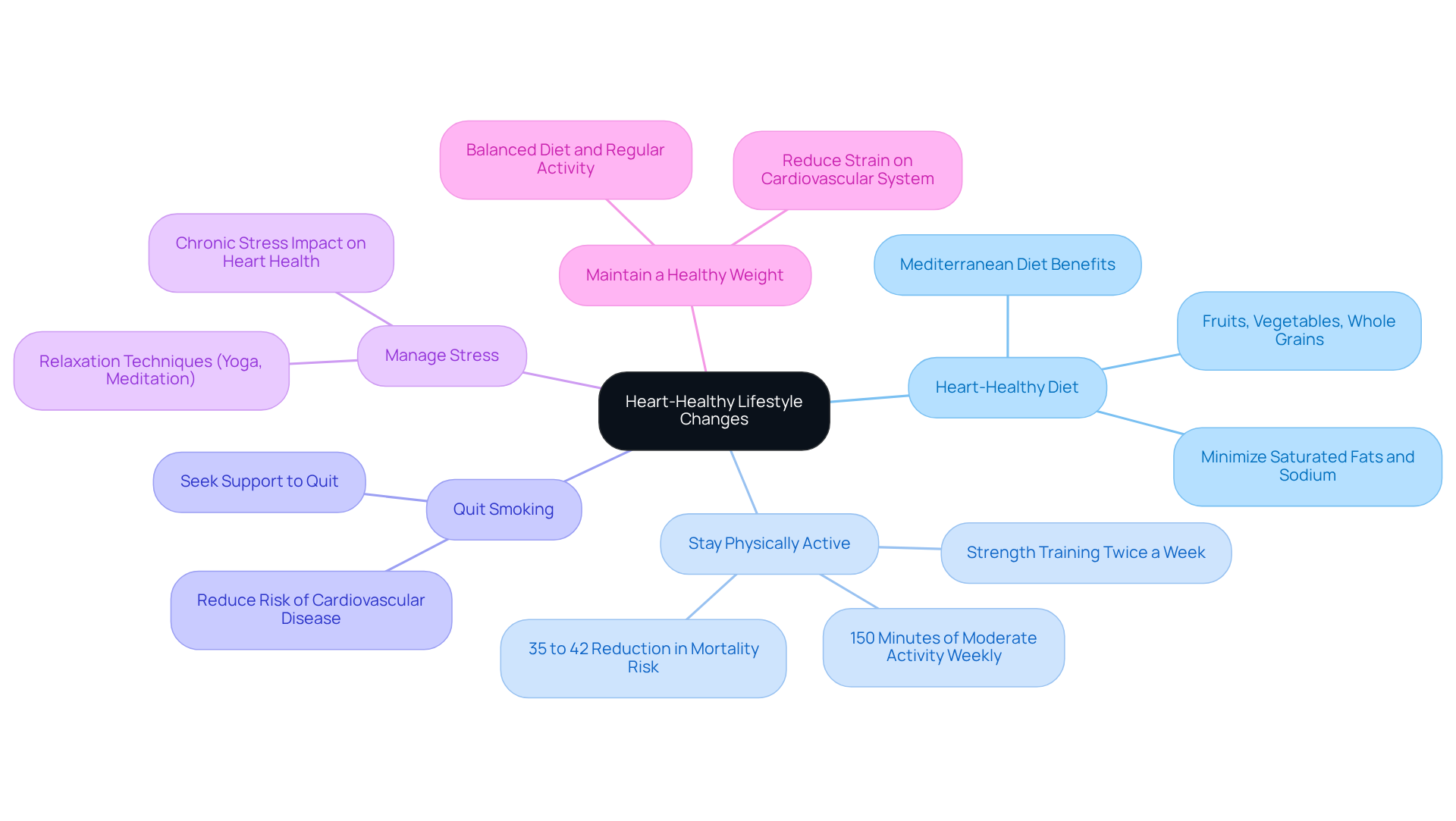 Start in the center with the main topic of heart health. Each branch represents a key lifestyle change, and the sub-branches provide specific actions to take under each category. Follow the branches to understand how each change contributes to a healthier heart.