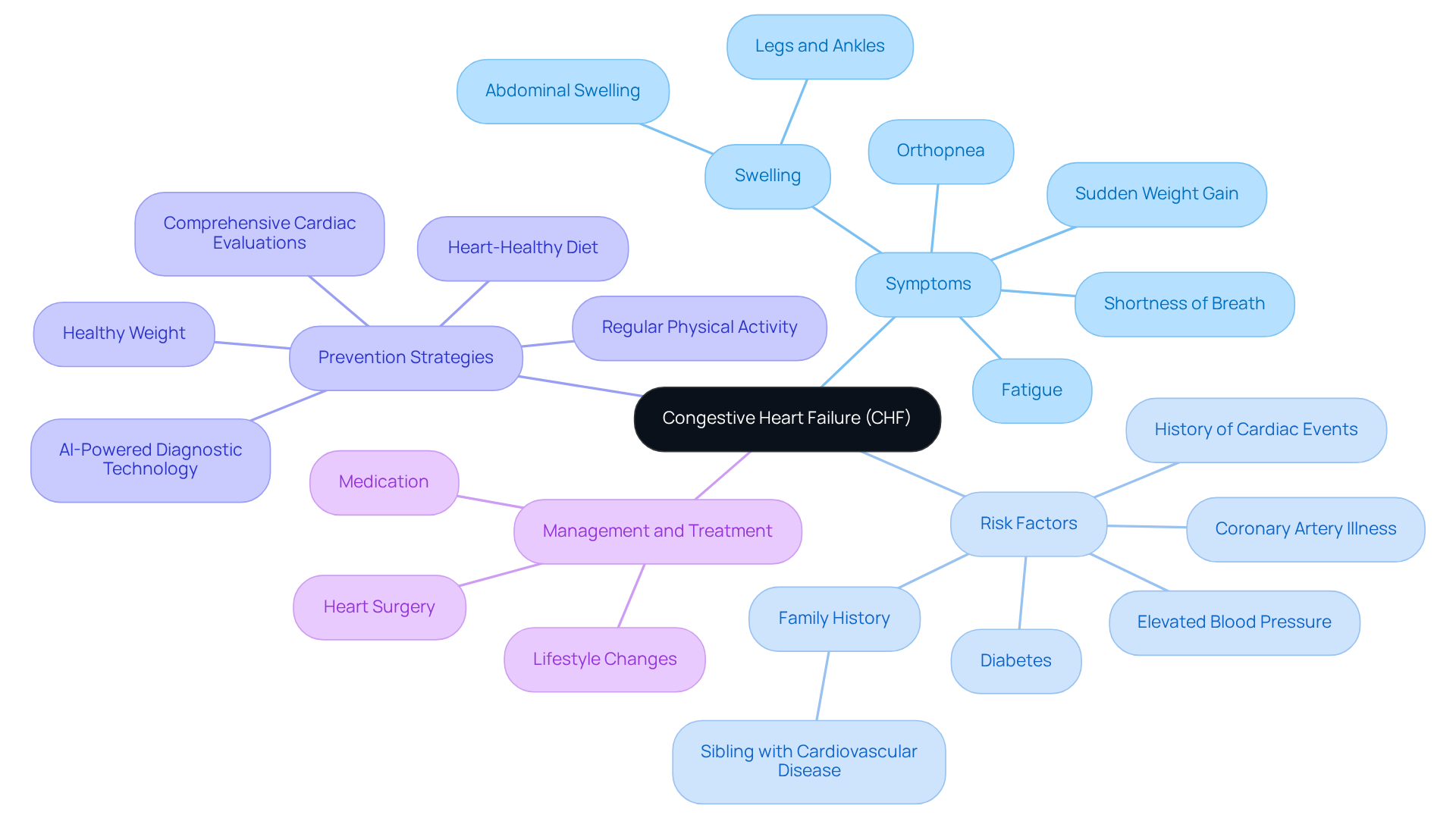 Start at the center with the main concept of CHF and follow the branches to explore symptoms, risk factors, and ways to prevent the condition. Each branch represents an important aspect of managing heart health, helping you connect the dots between them.