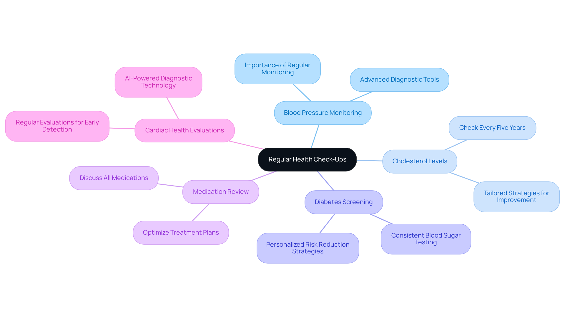 The central node represents the importance of regular health check-ups. Each branch leads to specific areas of focus that help manage cardiovascular health, showing how they contribute to preventing issues like congestive heart failure.