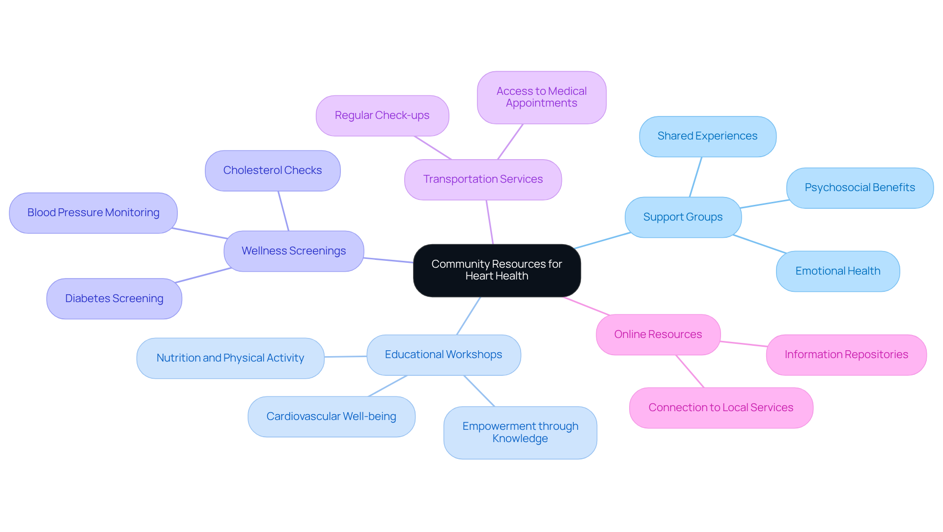 The central node represents the main theme of heart health support. The branches show different community resources, and the sub-branches give more details on each resource's role in supporting seniors' cardiovascular health.