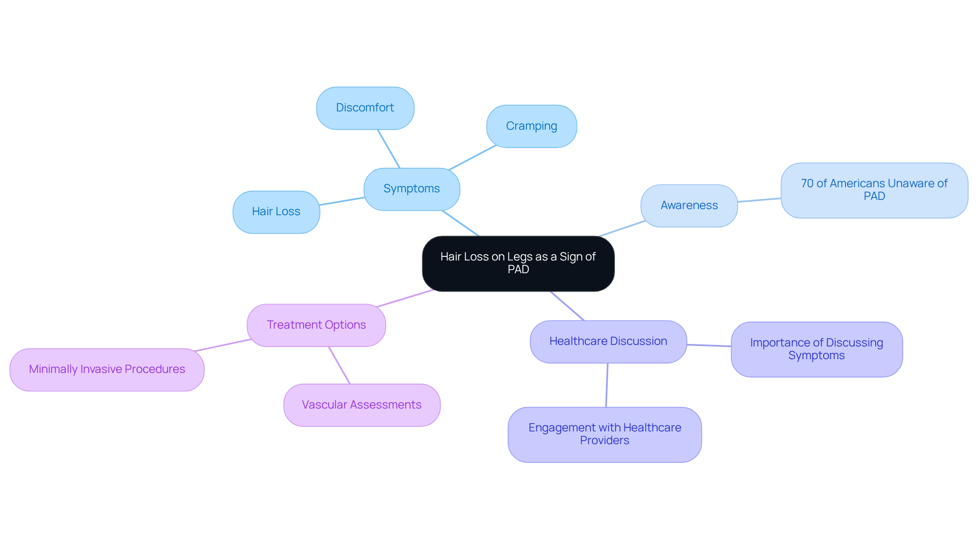 The center represents the main idea — hair loss on legs. Branches highlight important related topics, showing how they connect to the overall health concern of PAD. Each branch invites exploration of specific symptoms, awareness levels, and healthcare discussions.