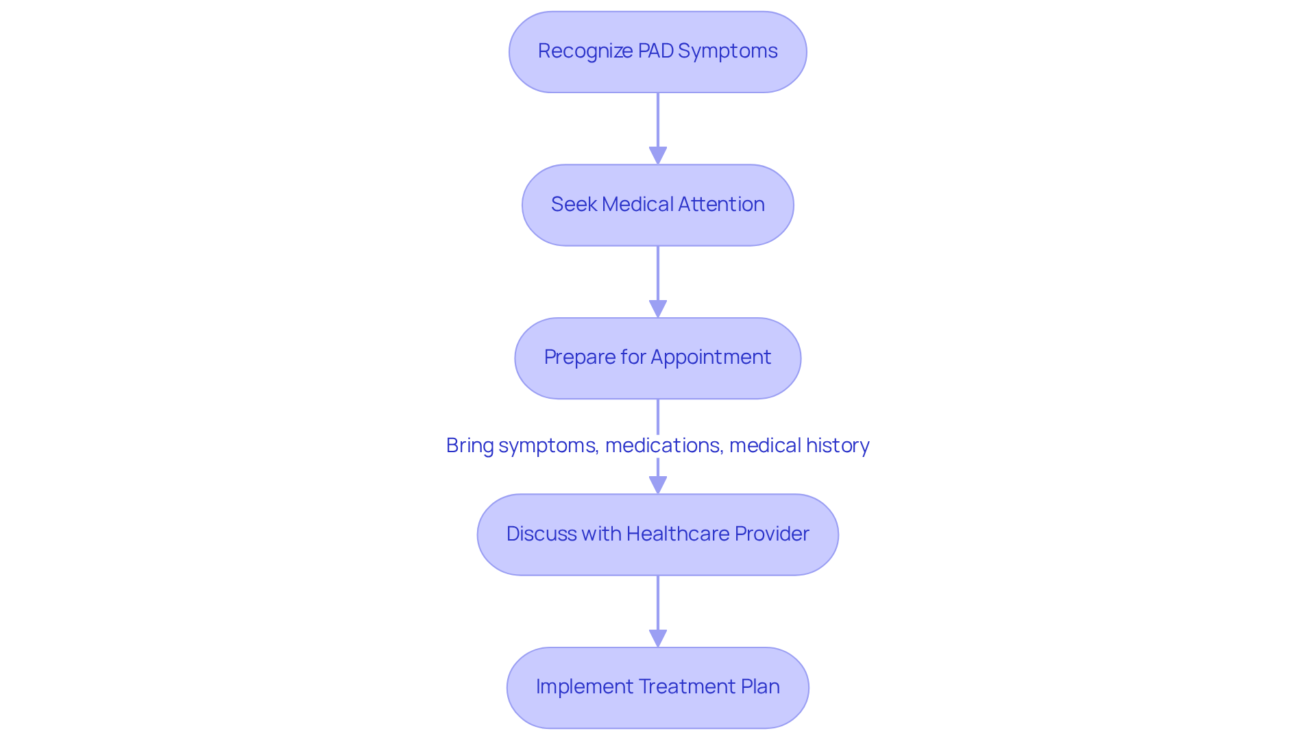 This flowchart shows the steps to take if you notice PAD symptoms. Start by recognizing your symptoms, then seek help, prepare for your appointment, and discuss your treatment options with your doctor.