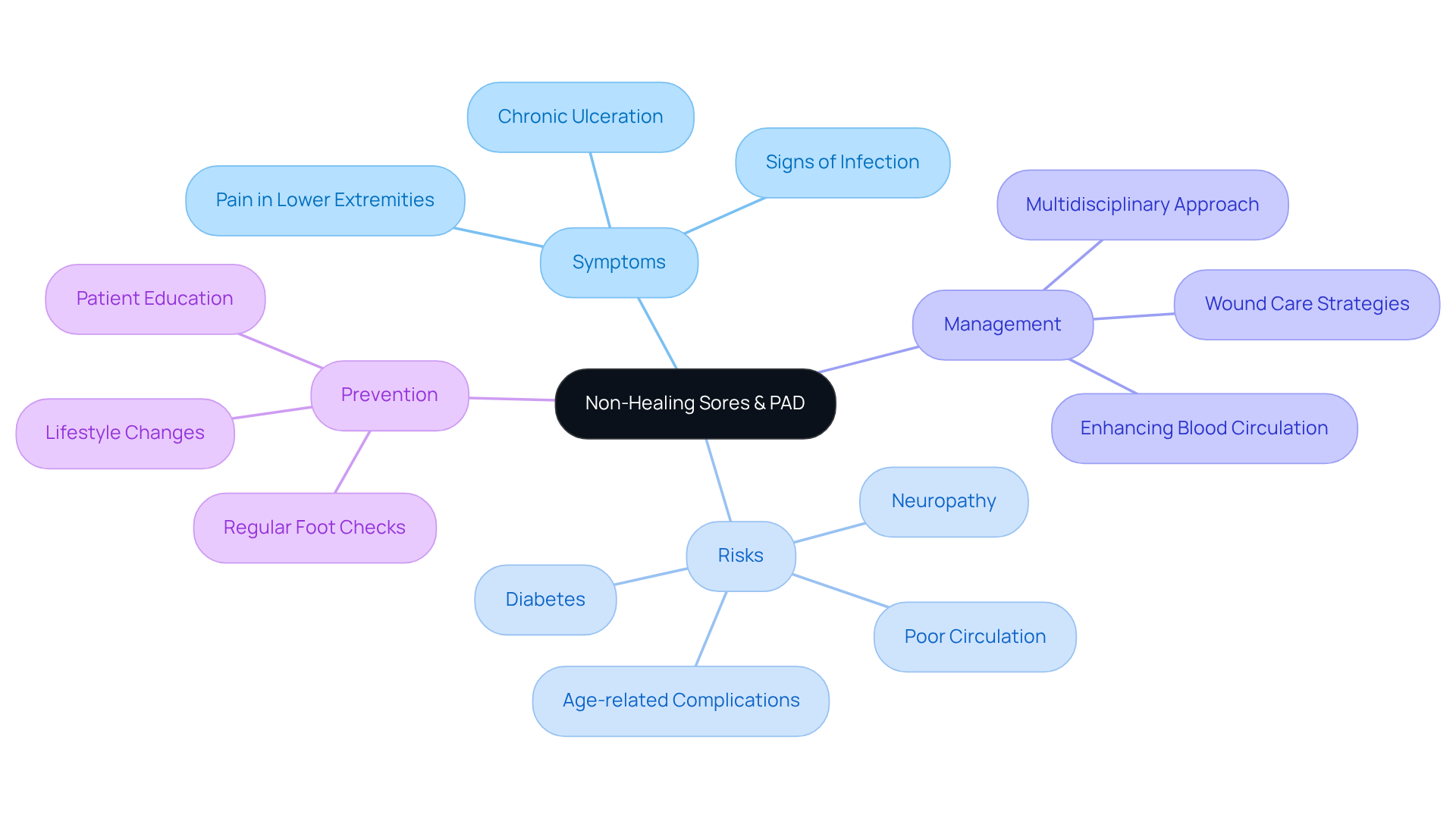 The central idea is non-healing sores related to PAD, with branches illustrating symptoms, risks, management strategies, and preventative measures. Each branch connects concepts that help understand the overall impact of PAD and how to address it.