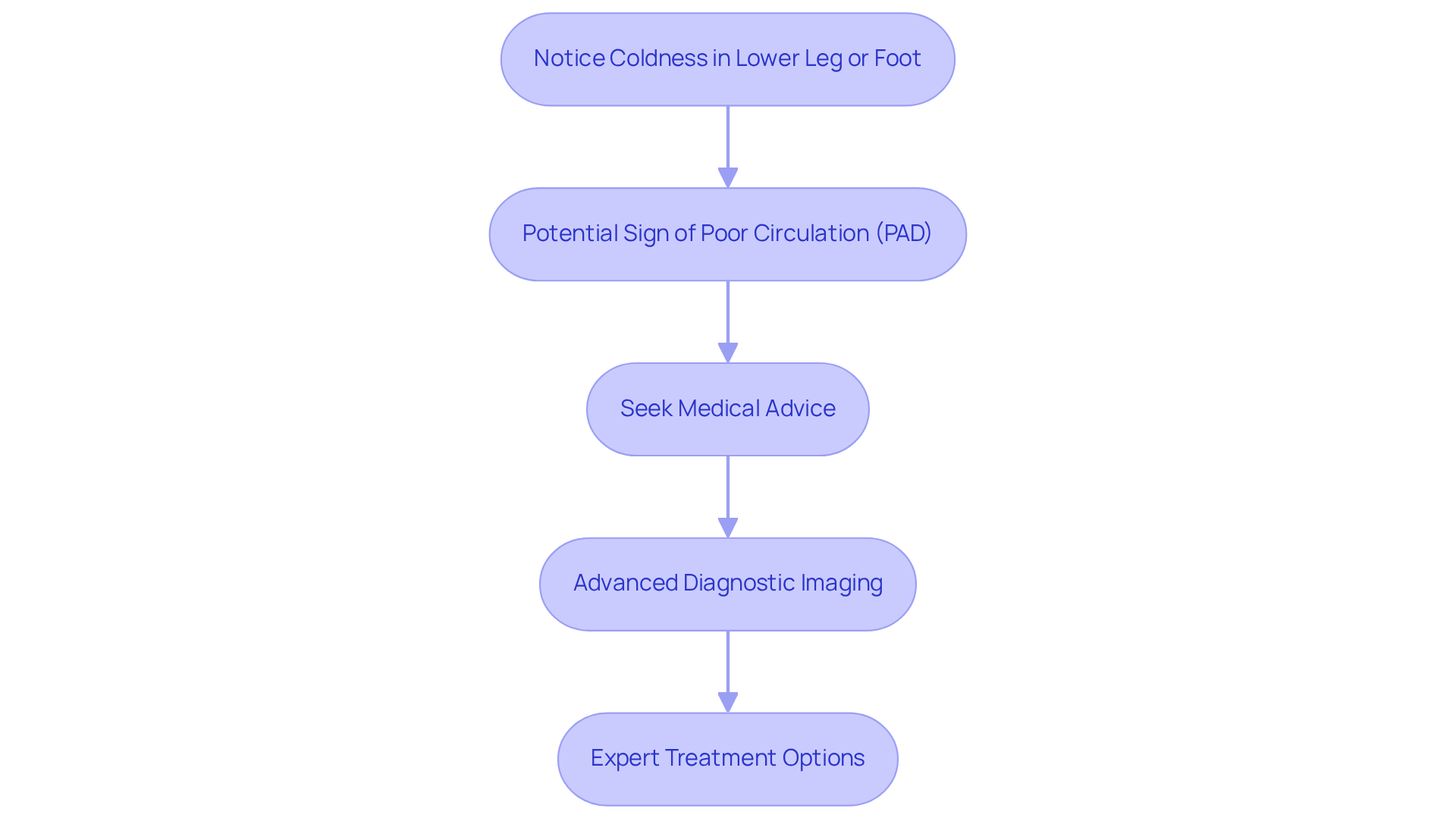 This flowchart shows the steps you should take if you notice coldness in your leg—starting from recognizing the symptom to seeking treatment. Each box guides you through the process, emphasizing the importance of early intervention.
