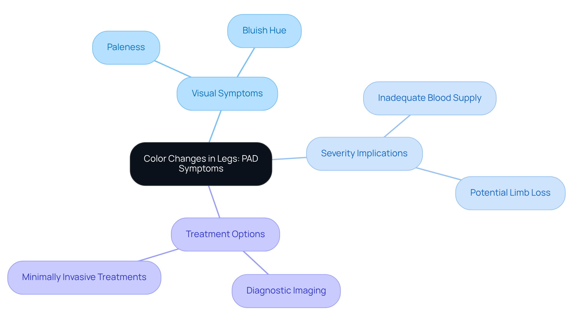 The central node represents the main topic, while the branches show related symptoms, their implications, and available treatments, helping you visualize the connections and importance of recognizing these signs.