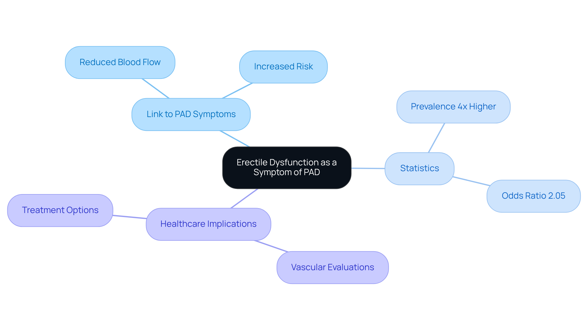 The central idea is ED, branching out to show how it relates to PAD, supported by stats and healthcare considerations. Each branch represents a different aspect of the connection, making it easier to see the big picture.